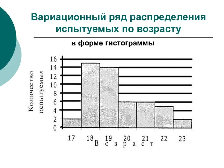 Вариационный ряд распределения испытуемых по возрасту в форме гистограммы