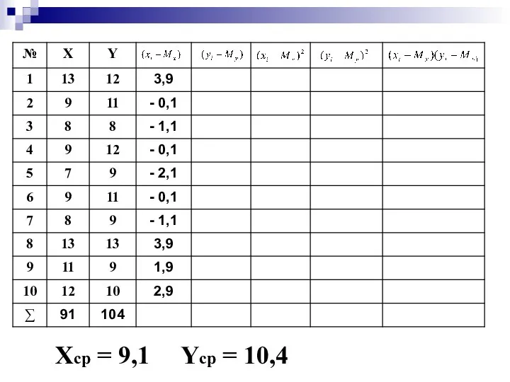 Хср = 9,1 Yср = 10,4