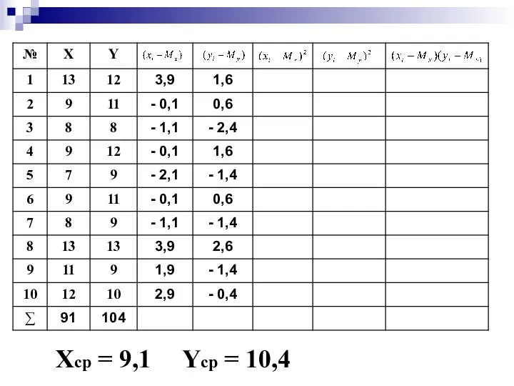 Хср = 9,1 Yср = 10,4