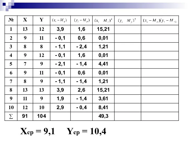 Хср = 9,1 Yср = 10,4
