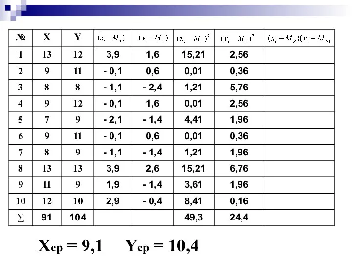 Хср = 9,1 Yср = 10,4
