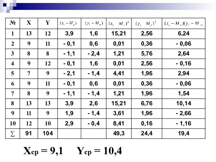 Хср = 9,1 Yср = 10,4