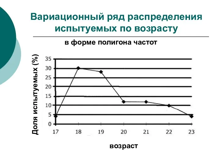 Вариационный ряд распределения испытуемых по возрасту в форме полигона частот возраст Доля испытуемых (%)