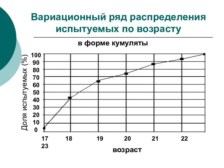 Вариационный ряд распределения испытуемых по возрасту в форме кумуляты 100 90