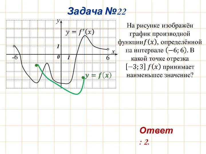 Задача №22 y x 0 1 1 -6 6 Ответ: 2. • •