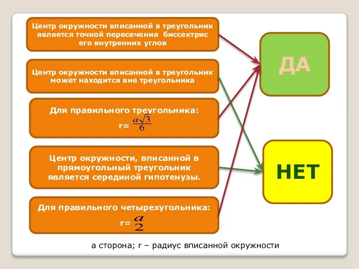 Центр окружности вписанной в треугольник является точкой пересечения биссектрис его внутренних