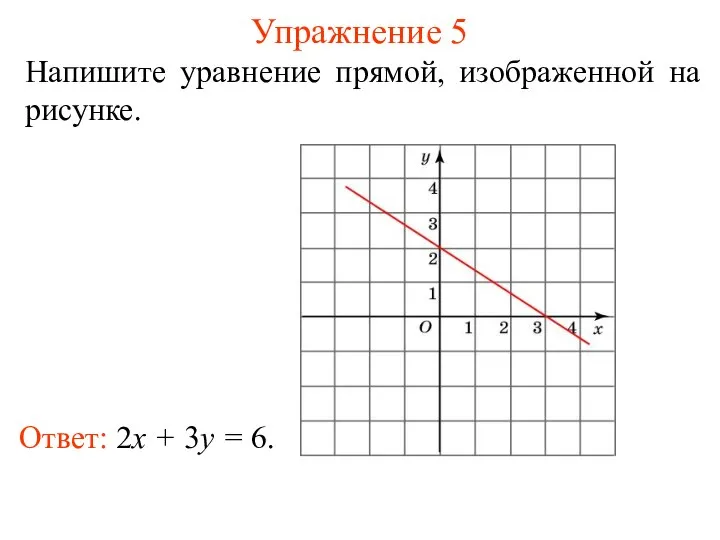 Упражнение 5 Напишите уравнение прямой, изображенной на рисунке. Ответ: 2x + 3y = 6.