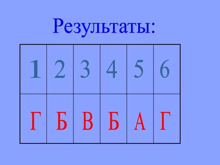 Результаты: 1 2 3 4 5 6 Г Б В Б А Г