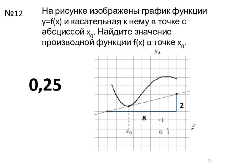 На рисунке изображены график функции y=f(x) и касательная к нему в