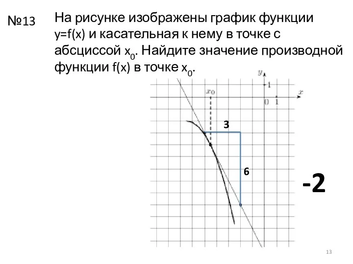 На рисунке изображены график функции y=f(x) и касательная к нему в