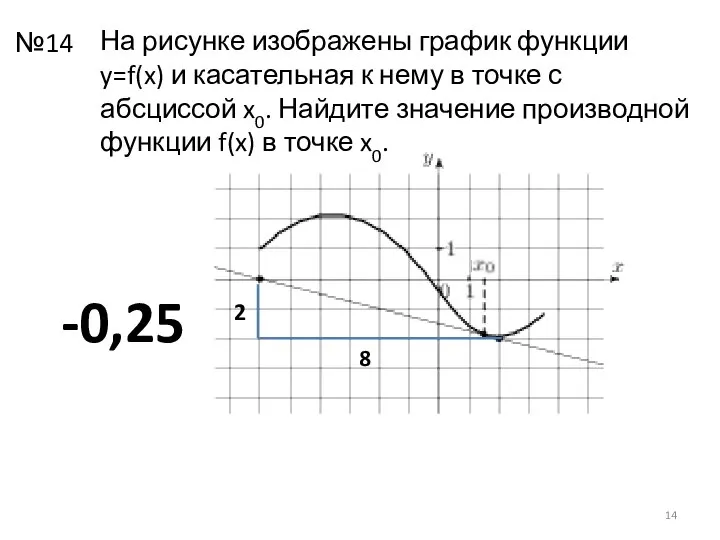 На рисунке изображены график функции y=f(x) и касательная к нему в