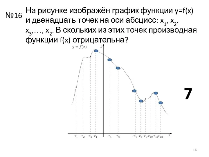 На рисунке изображён график функции y=f(x) и двенадцать точек на оси