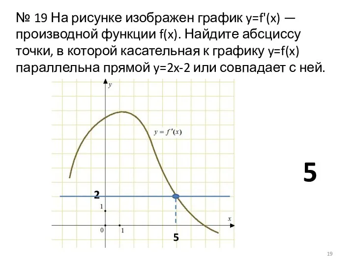 № 19 На рисунке изображен график y=f'(x) — производной функции f(x).
