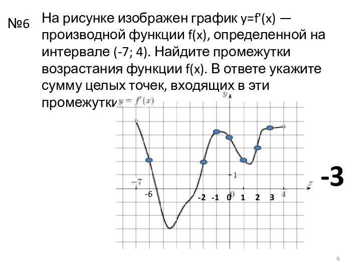 На рисунке изображен график y=f'(x) — производной функции f(x), определенной на