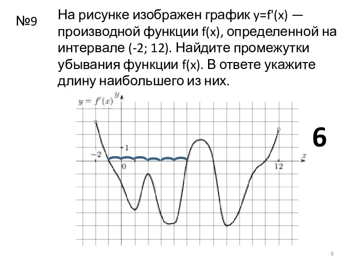 На рисунке изображен график y=f'(x) — производной функции f(x), определенной на