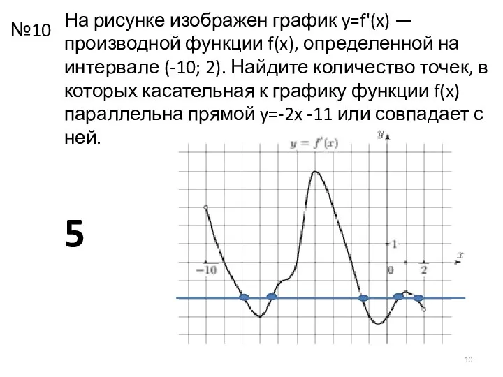 На рисунке изображен график y=f'(x) — производной функции f(x), определенной на