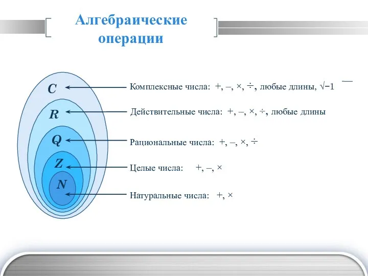 Алгебраические операции Натуральные числа: +, × Целые числа: +, –, ×