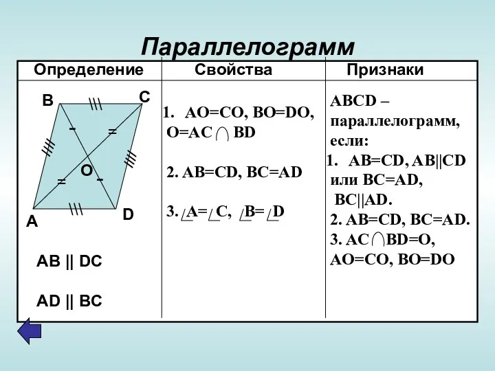 Параллелограмм Определение Свойства Признаки - - = = \\\ \\\ ////