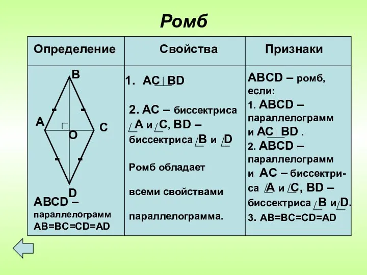 Ромб А В С D О - - - - АВСD