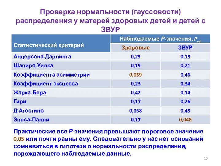 Проверка нормальности (гауссовости) распределения у матерей здоровых детей и детей с