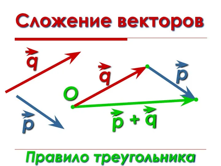 Сложение векторов Правило треугольника O