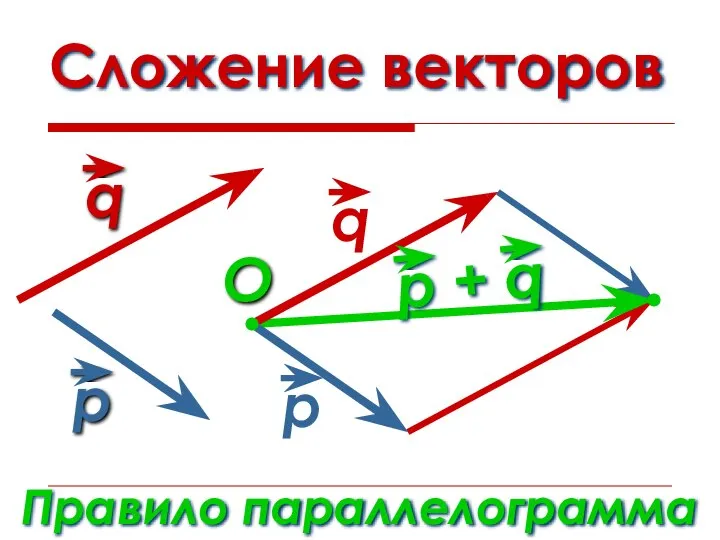 Сложение векторов Правило параллелограмма O