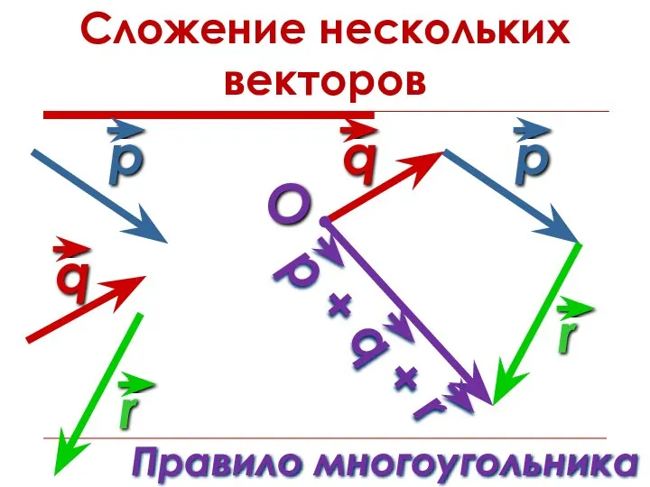 Сложение нескольких векторов O Правило многоугольника