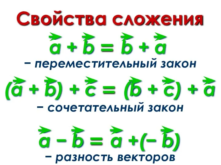 Свойства сложения − переместительный закон − сочетательный закон − разность векторов