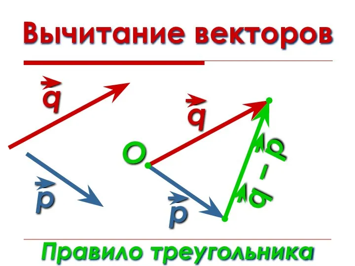 Вычитание векторов Правило треугольника O