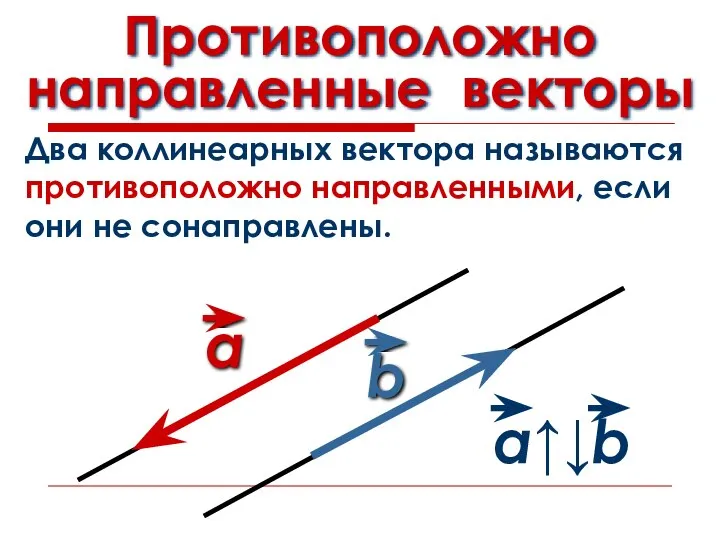 Противоположно направленные векторы Два коллинеарных вектора называются противоположно направленными, если они не сонаправлены.