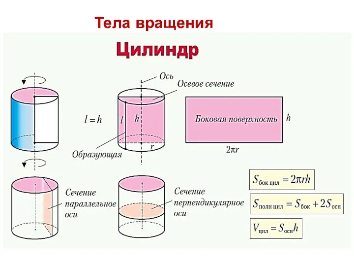 Тела вращения