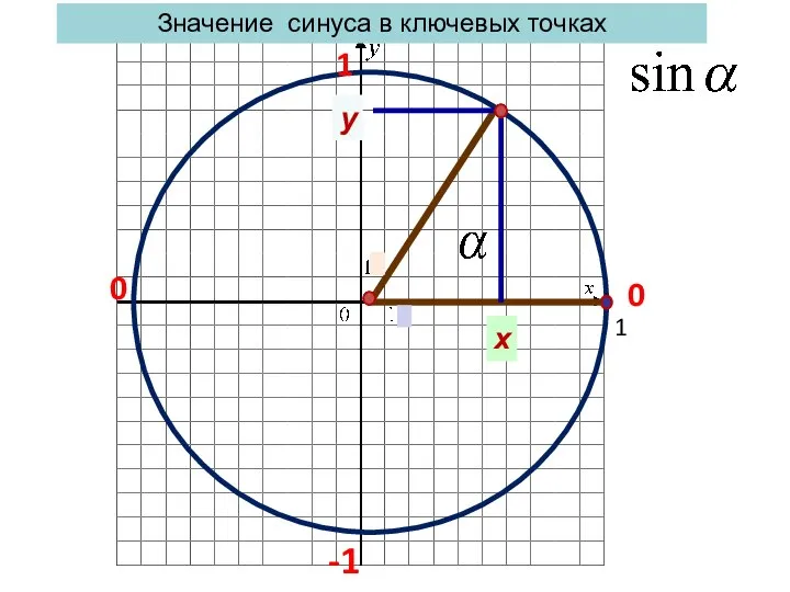 х у 1 1 Значение синуса в ключевых точках -1 0 0