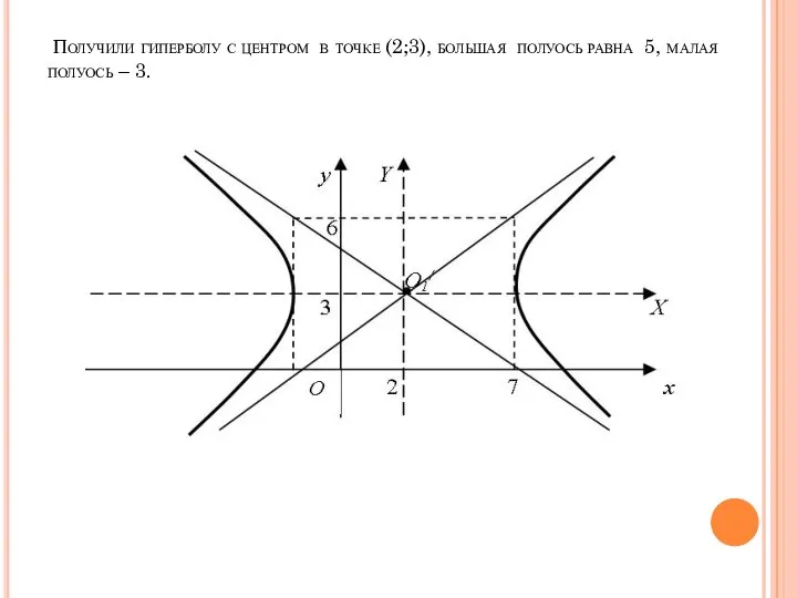 Получили гиперболу с центром в точке (2;3), большая полуось равна 5, малая полуось – 3.