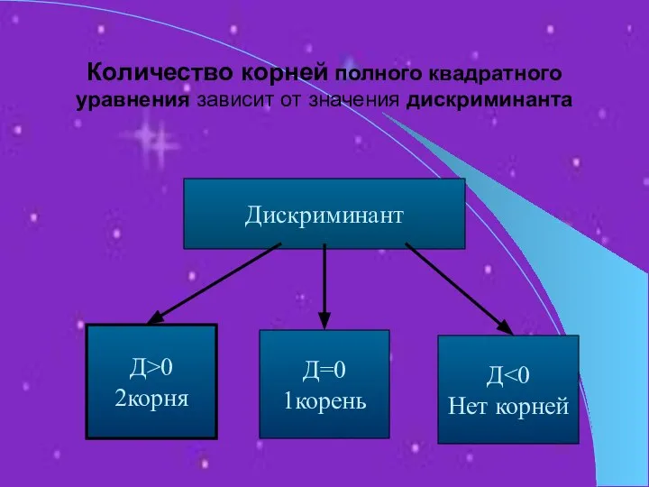 Количество корней полного квадратного уравнения зависит от значения дискриминанта Дискриминант Д>0