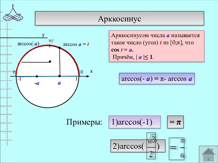 Арккосинус 0 π 1 -1 arccos(-а) Арккосинусом числа а называется такое