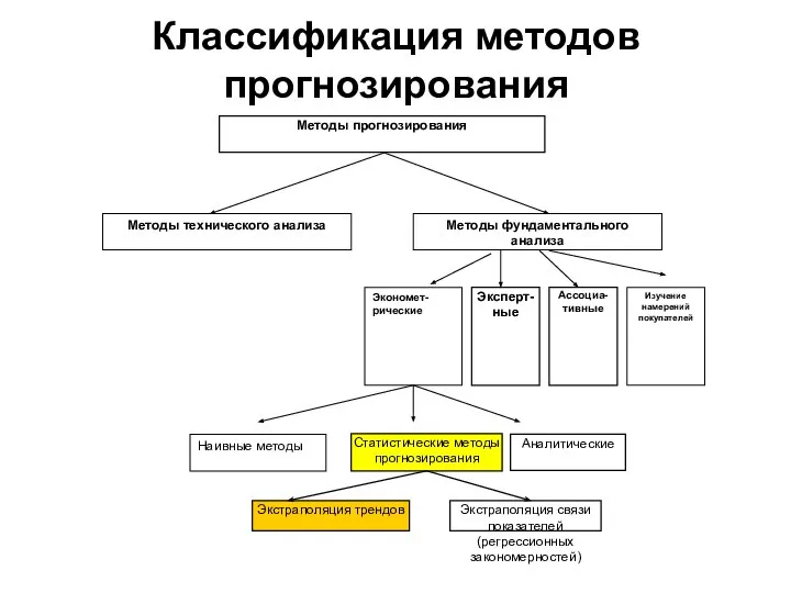 Классификация методов прогнозирования