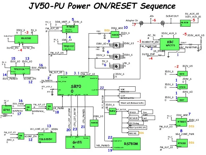 JV50-PU Power ON/RESET Sequence DCBATOUT 3D3V_S5 5V_S5 5V_S0 5V_S5 5V_S0 VCC_CORE_S0_0/1