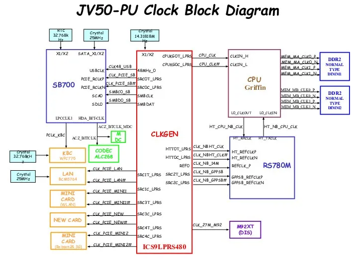 JV50-PU Clock Block Diagram Crystal 14.31818MHz CPUKG0C_LPRS CPUKG0T_LPRS CLKGEN X1/X2 Crystal