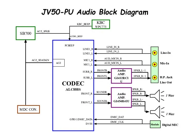 ACZ_SPKR CODEC ALC888S SB700 PCBEEP JV50-PU Audio Block Diagram MDC CON.