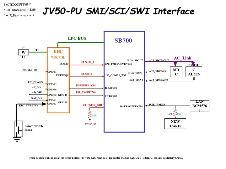 LPC BUS KBC WPC773L ECSCI# PWUREQ# LPC_PME#/GEVENT3# USB_OC6#/IR_TX1 JV50-PU SMI/SCI/SWI Interface