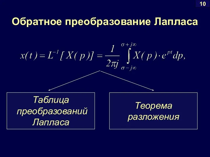 Обратное преобразование Лапласа 10 Таблица преобразований Лапласа Теорема разложения