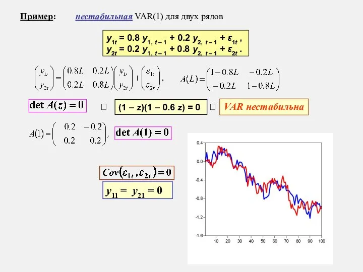 Пример: нестабильная VAR(1) для двух рядов y1t = 0.8 y1, t