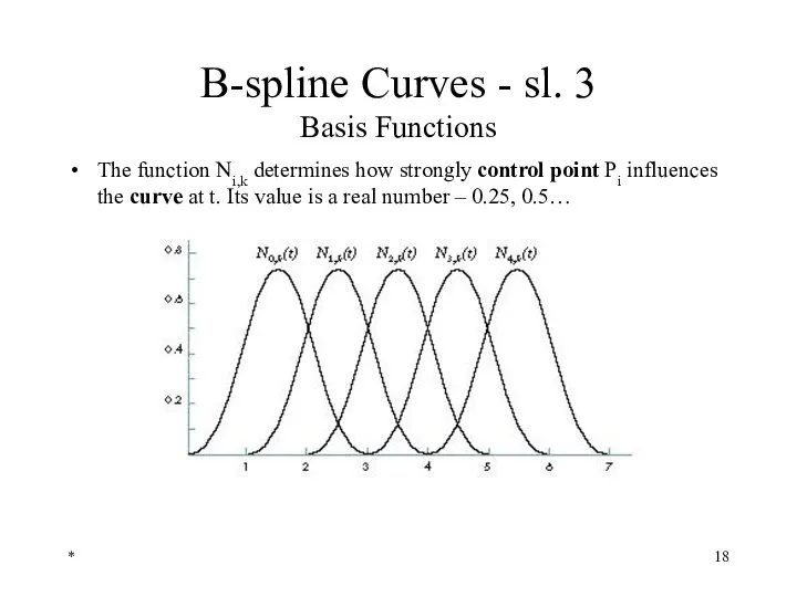 * B-spline Curves - sl. 3 Basis Functions The function Ni,k