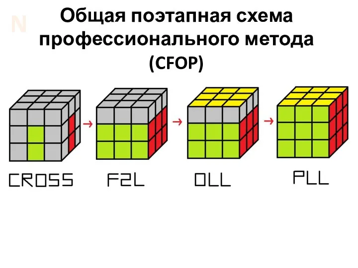 Общая поэтапная схема профессионального метода(CFOP) N