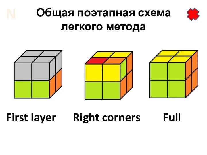 Общая поэтапная схема легкого метода First layer Right corners Full N