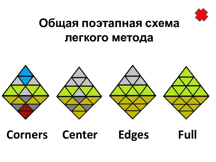 Общая поэтапная схема легкого метода Corners Center Edges Full