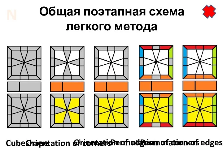 Общая поэтапная схема легкого метода Orientation of corners Cubeshape Orientation of