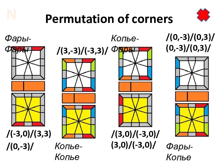 Permutation of corners Фары-Фары /(-3,0)/(3,3) /(0,-3)/ Копье-Копье /(3,-3)/(-3,3)/ Копье-Фары Фары-Копье /(3,0)/(-3,0)/ (3,0)/(-3,0)/ /(0,-3)/(0,3)/ (0,-3)/(0,3)/ N