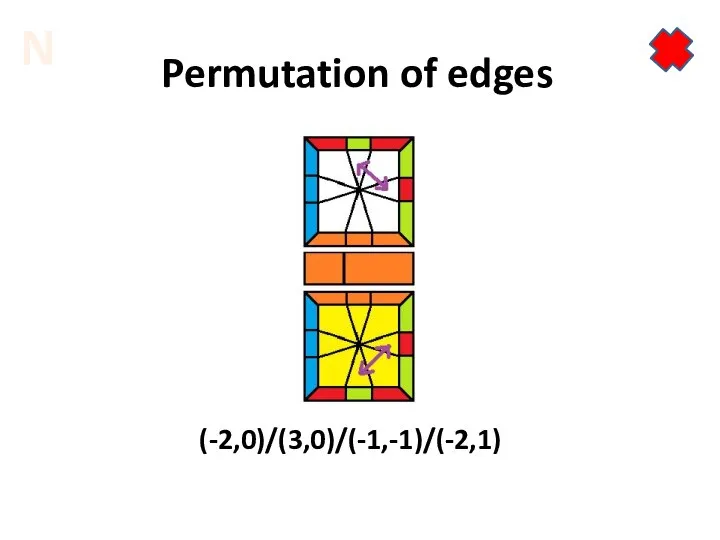 Permutation of edges (-2,0)/(3,0)/(-1,-1)/(-2,1) N