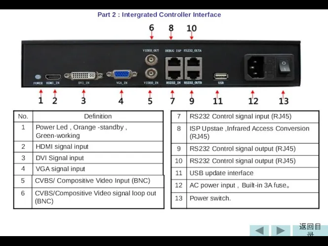 Part 2 : Intergrated Controller Interface